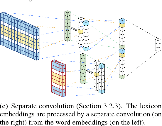 Figure 1 for Lexicon Integrated CNN Models with Attention for Sentiment Analysis
