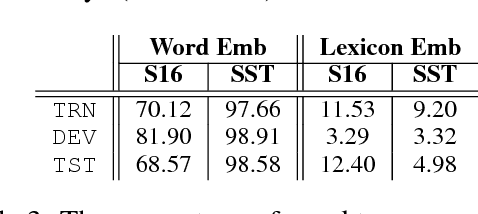Figure 4 for Lexicon Integrated CNN Models with Attention for Sentiment Analysis