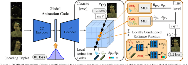 Figure 1 for Learning Compositional Radiance Fields of Dynamic Human Heads