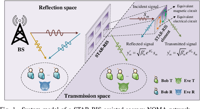Figure 1 for Safeguarding NOMA Networks via Reconfigurable Dual-Functional Surface under Imperfect CSI