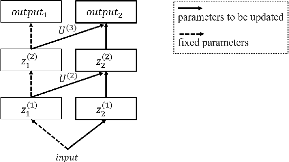 Figure 1 for Continual Horizontal Federated Learning for Heterogeneous Data