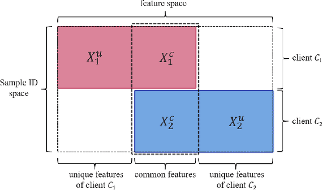 Figure 3 for Continual Horizontal Federated Learning for Heterogeneous Data