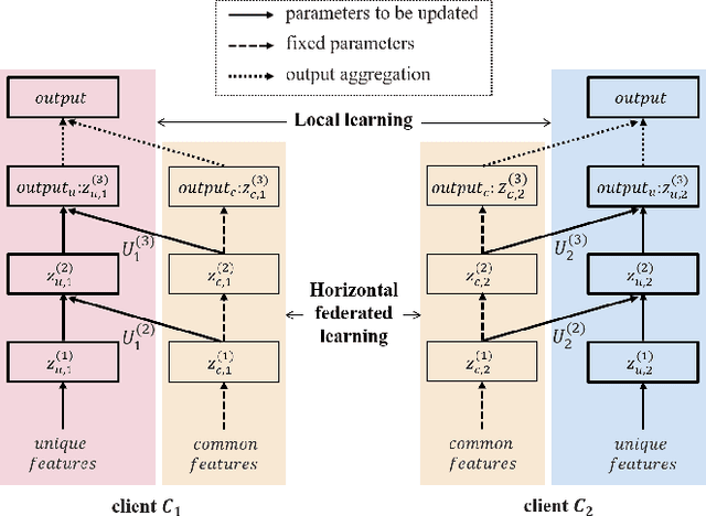 Figure 4 for Continual Horizontal Federated Learning for Heterogeneous Data
