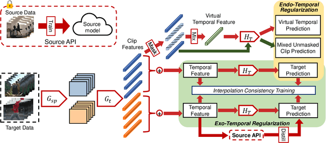 Figure 3 for EXTERN: Leveraging Endo-Temporal Regularization for Black-box Video Domain Adaptation