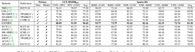 Figure 2 for EXTERN: Leveraging Endo-Temporal Regularization for Black-box Video Domain Adaptation