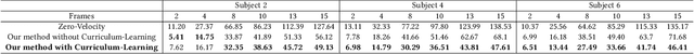 Figure 2 for Improving Human Motion Prediction Through Continual Learning