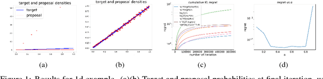 Figure 1 for On Exploration, Exploitation and Learning in Adaptive Importance Sampling