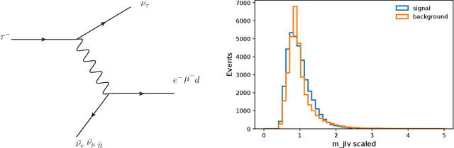 Figure 2 for Use of Machine Learning Technique to maximize the signal over background for $H \rightarrow ττ$