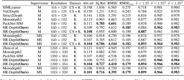 Figure 4 for HR-Depth: High Resolution Self-Supervised Monocular Depth Estimation