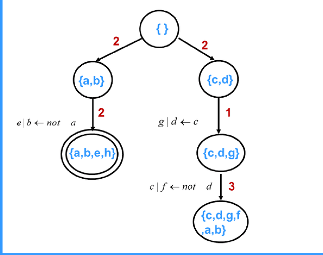 Figure 2 for How to Split a Logic Program