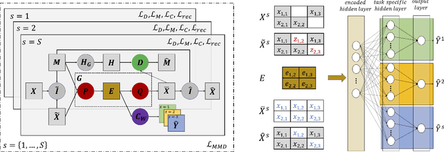 Figure 1 for Unified Multi-Domain Learning and Data Imputation using Adversarial Autoencoder