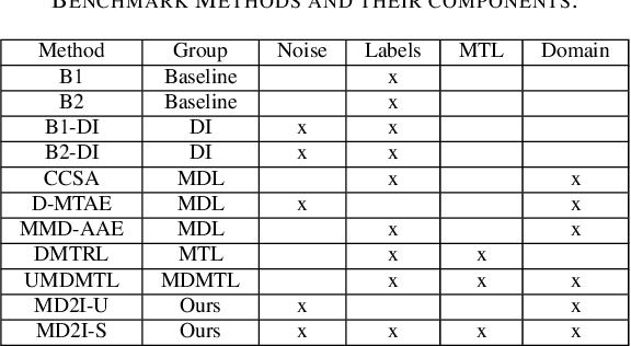 Figure 4 for Unified Multi-Domain Learning and Data Imputation using Adversarial Autoencoder