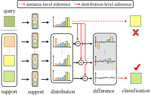 Figure 1 for DPGN: Distribution Propagation Graph Network for Few-shot Learning