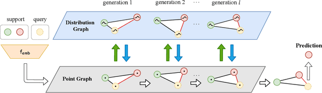 Figure 3 for DPGN: Distribution Propagation Graph Network for Few-shot Learning