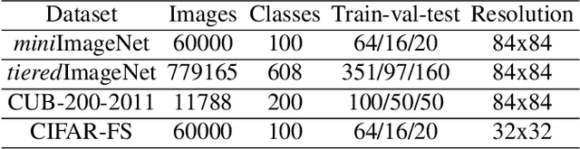 Figure 2 for DPGN: Distribution Propagation Graph Network for Few-shot Learning