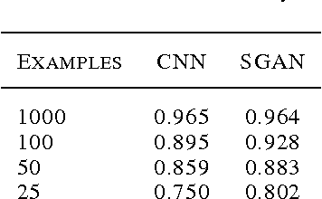 Figure 1 for Semi-Supervised Learning with Generative Adversarial Networks