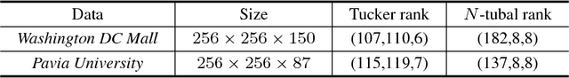Figure 1 for Tensor N-tubal rank and its convex relaxation for low-rank tensor recovery