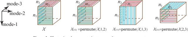 Figure 3 for Tensor N-tubal rank and its convex relaxation for low-rank tensor recovery