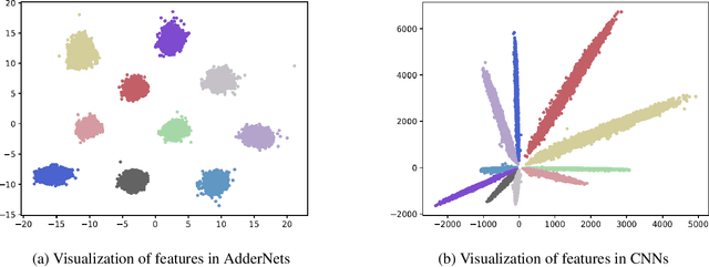 Figure 1 for AdderNet: Do We Really Need Multiplications in Deep Learning?