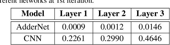 Figure 2 for AdderNet: Do We Really Need Multiplications in Deep Learning?