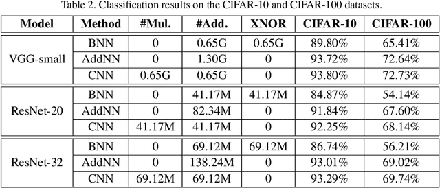 Figure 3 for AdderNet: Do We Really Need Multiplications in Deep Learning?