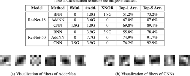 Figure 4 for AdderNet: Do We Really Need Multiplications in Deep Learning?