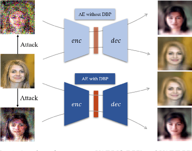 Figure 3 for Double Backpropagation for Training Autoencoders against Adversarial Attack