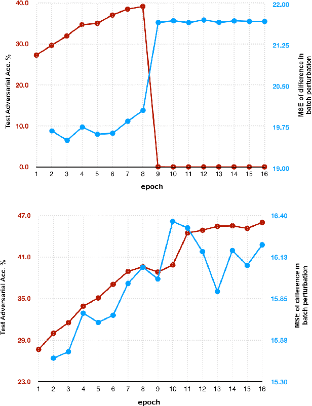 Figure 3 for ZeroGrad : Mitigating and Explaining Catastrophic Overfitting in FGSM Adversarial Training