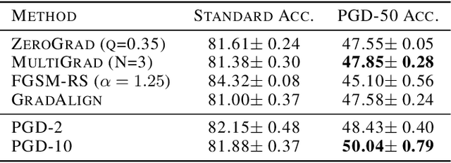 Figure 2 for ZeroGrad : Mitigating and Explaining Catastrophic Overfitting in FGSM Adversarial Training