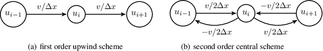 Figure 3 for Modeling Advection on Directed Graphs using Matérn Gaussian Processes for Traffic Flow