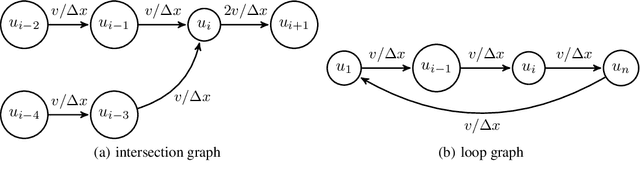 Figure 4 for Modeling Advection on Directed Graphs using Matérn Gaussian Processes for Traffic Flow