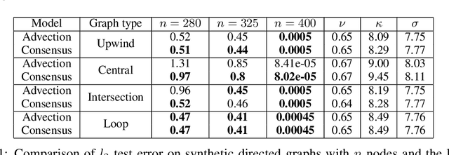 Figure 2 for Modeling Advection on Directed Graphs using Matérn Gaussian Processes for Traffic Flow