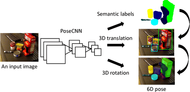 Figure 1 for PoseCNN: A Convolutional Neural Network for 6D Object Pose Estimation in Cluttered Scenes