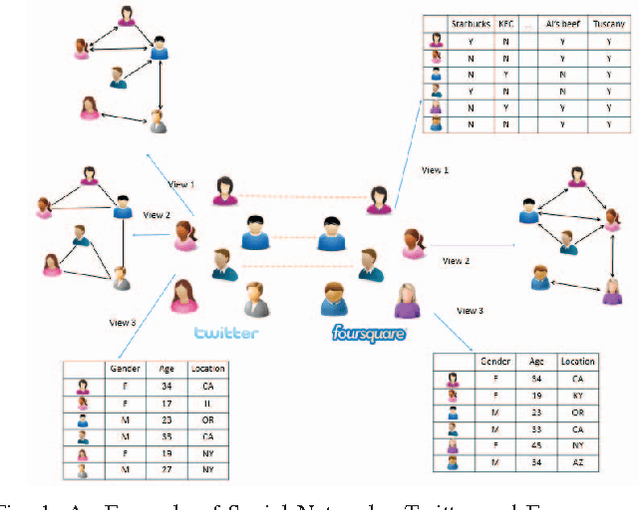 Figure 1 for Multi-Source Multi-View Clustering via Discrepancy Penalty