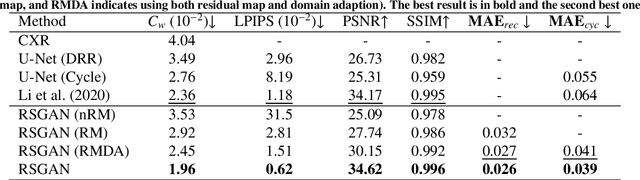 Figure 4 for GAN-based disentanglement learning for chest X-ray rib suppression