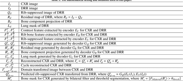 Figure 2 for GAN-based disentanglement learning for chest X-ray rib suppression