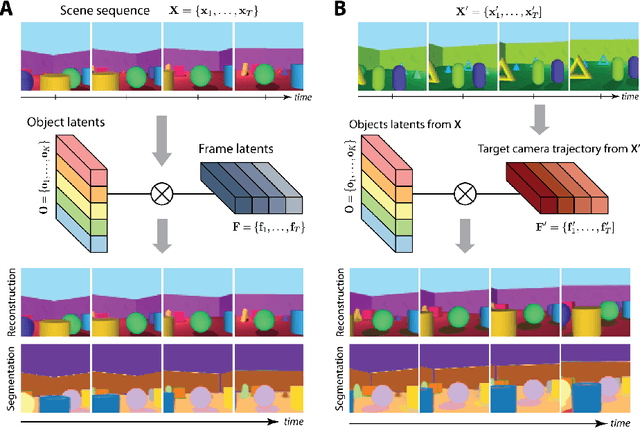 Figure 1 for SIMONe: View-Invariant, Temporally-Abstracted Object Representations via Unsupervised Video Decomposition