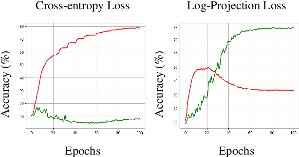 Figure 3 for Exploiting Class Similarity for Machine Learning with Confidence Labels and Projective Loss Functions