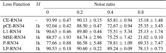 Figure 2 for Exploiting Class Similarity for Machine Learning with Confidence Labels and Projective Loss Functions