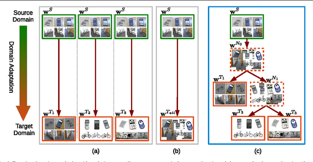 Figure 1 for Hierarchical Adaptive Structural SVM for Domain Adaptation