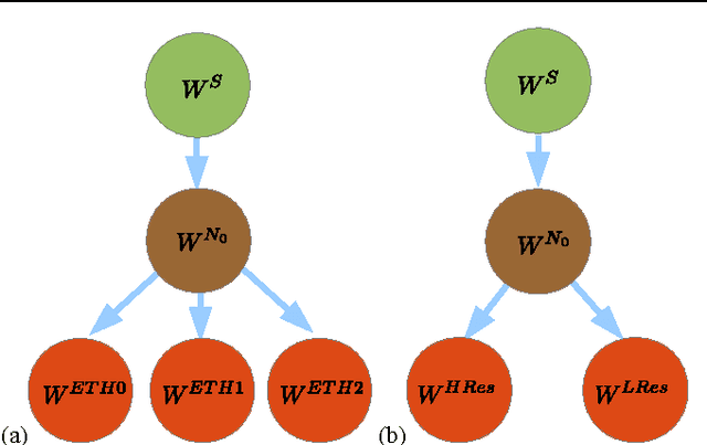 Figure 3 for Hierarchical Adaptive Structural SVM for Domain Adaptation