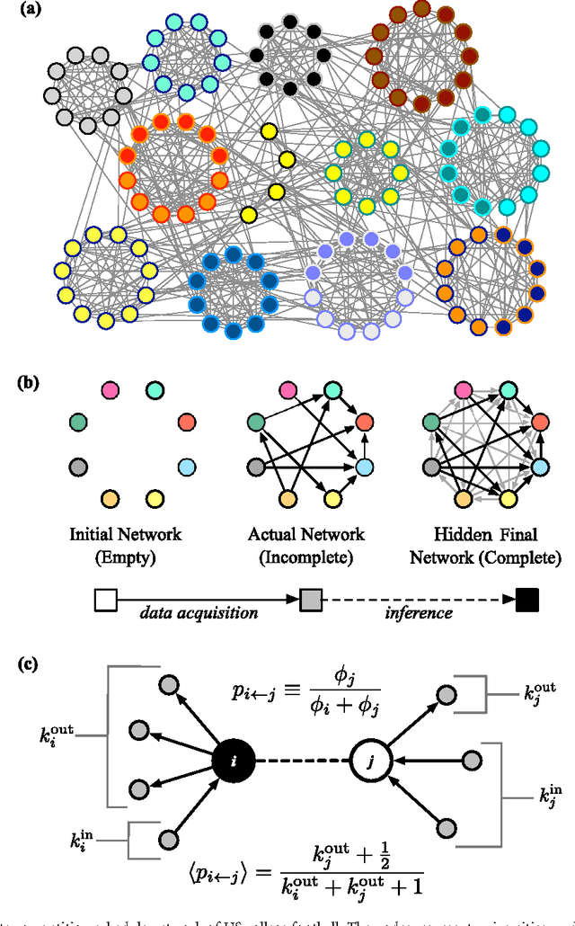 Figure 1 for Bayesian Inference of Natural Rankings in Incomplete Competition Networks