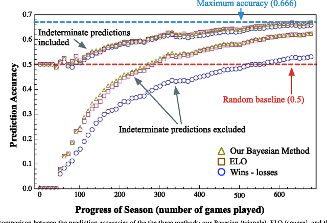 Figure 4 for Bayesian Inference of Natural Rankings in Incomplete Competition Networks
