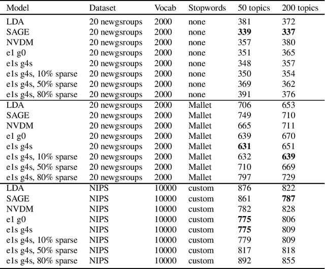 Figure 2 for Neural Models for Documents with Metadata