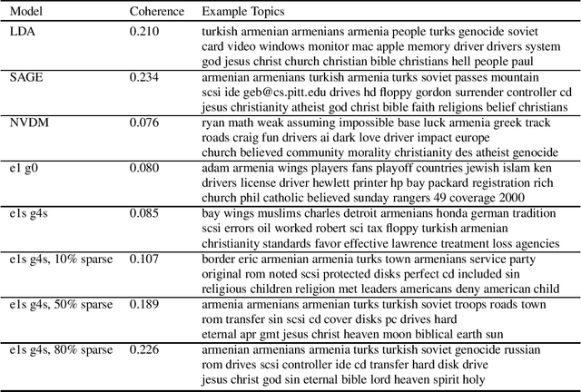 Figure 3 for Neural Models for Documents with Metadata