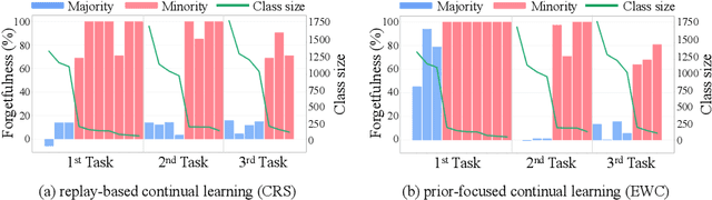 Figure 1 for Imbalanced Continual Learning with Partitioning Reservoir Sampling