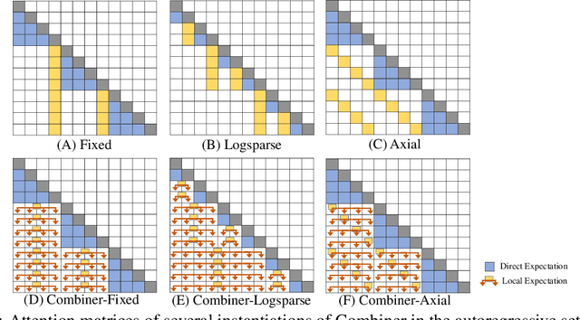 Figure 1 for Combiner: Full Attention Transformer with Sparse Computation Cost