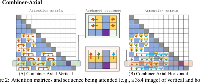 Figure 3 for Combiner: Full Attention Transformer with Sparse Computation Cost