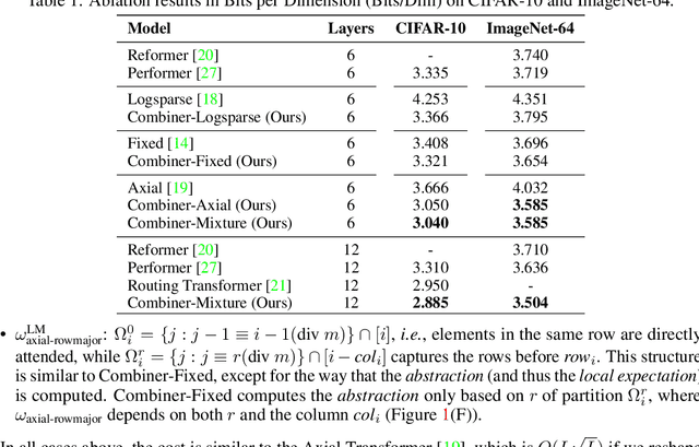 Figure 2 for Combiner: Full Attention Transformer with Sparse Computation Cost