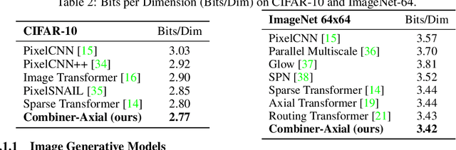 Figure 4 for Combiner: Full Attention Transformer with Sparse Computation Cost